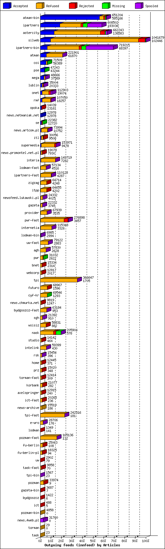 Outgoing feeds (innfeed) by Articles