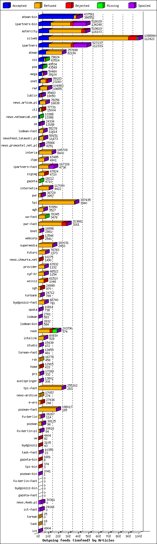 Outgoing feeds (innfeed) by Articles