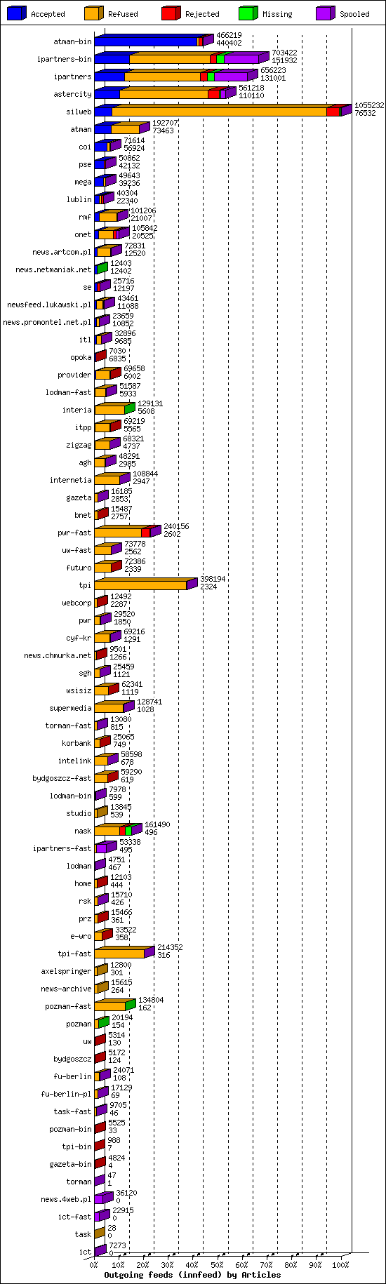 Outgoing feeds (innfeed) by Articles