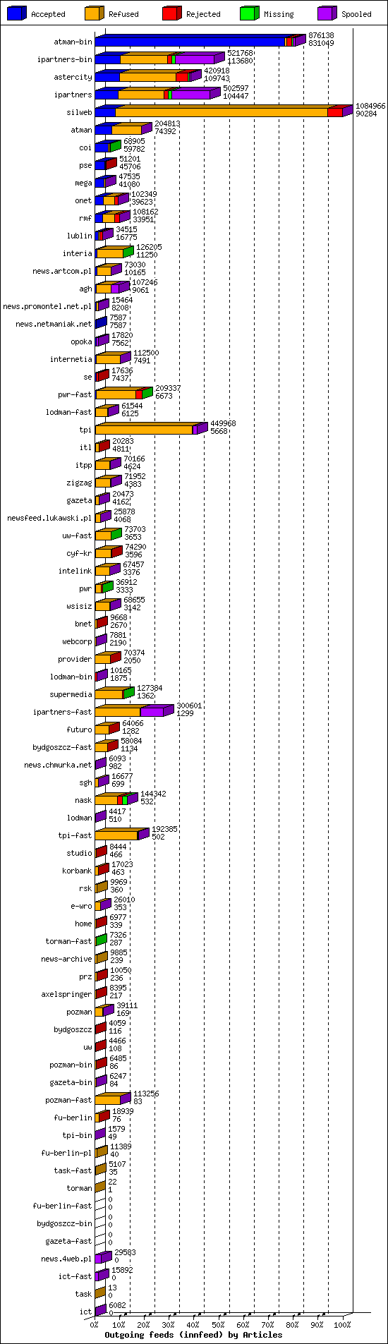 Outgoing feeds (innfeed) by Articles