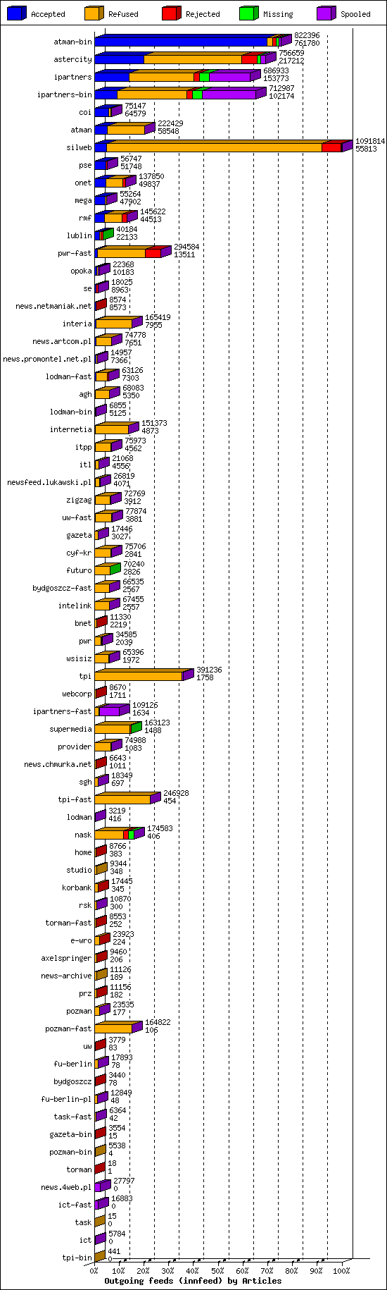 Outgoing feeds (innfeed) by Articles