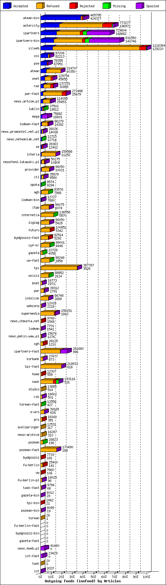 Outgoing feeds (innfeed) by Articles