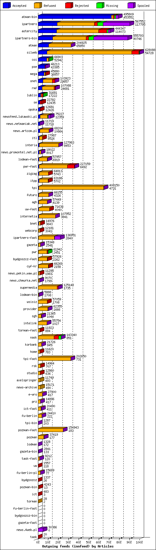 Outgoing feeds (innfeed) by Articles