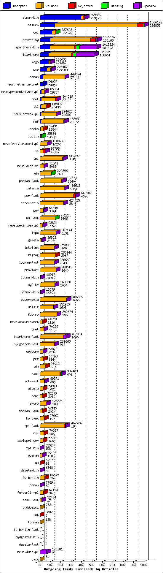 Outgoing feeds (innfeed) by Articles