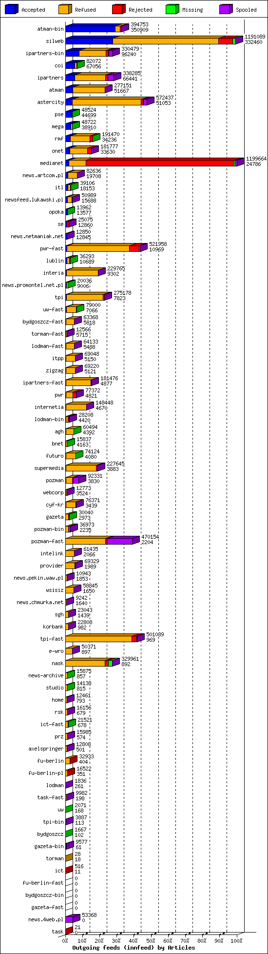 Outgoing feeds (innfeed) by Articles