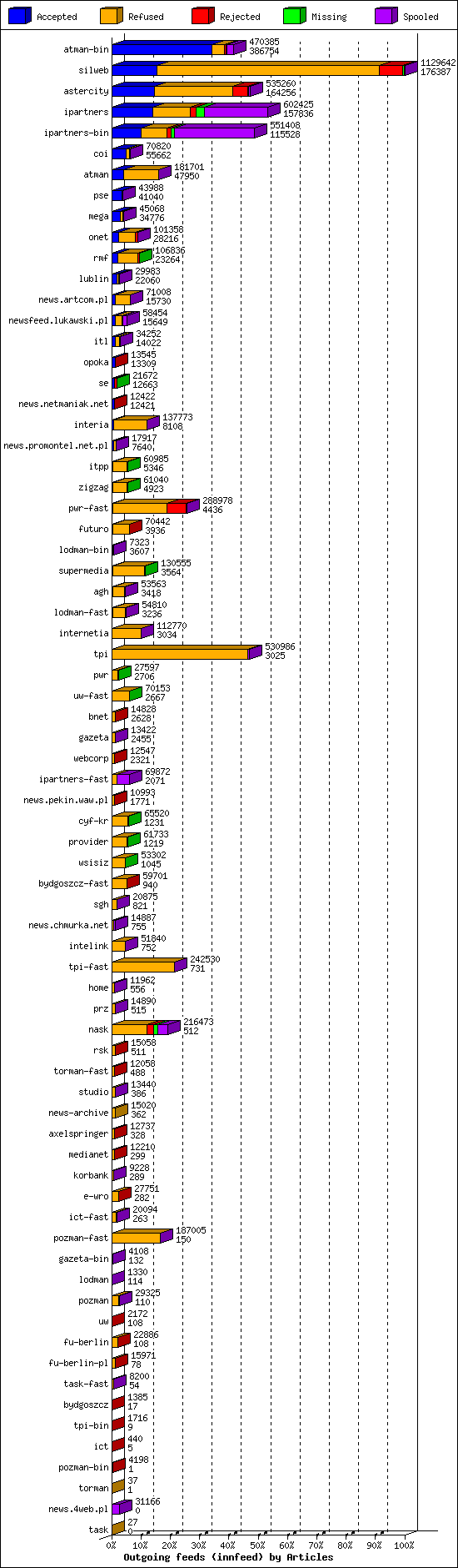 Outgoing feeds (innfeed) by Articles