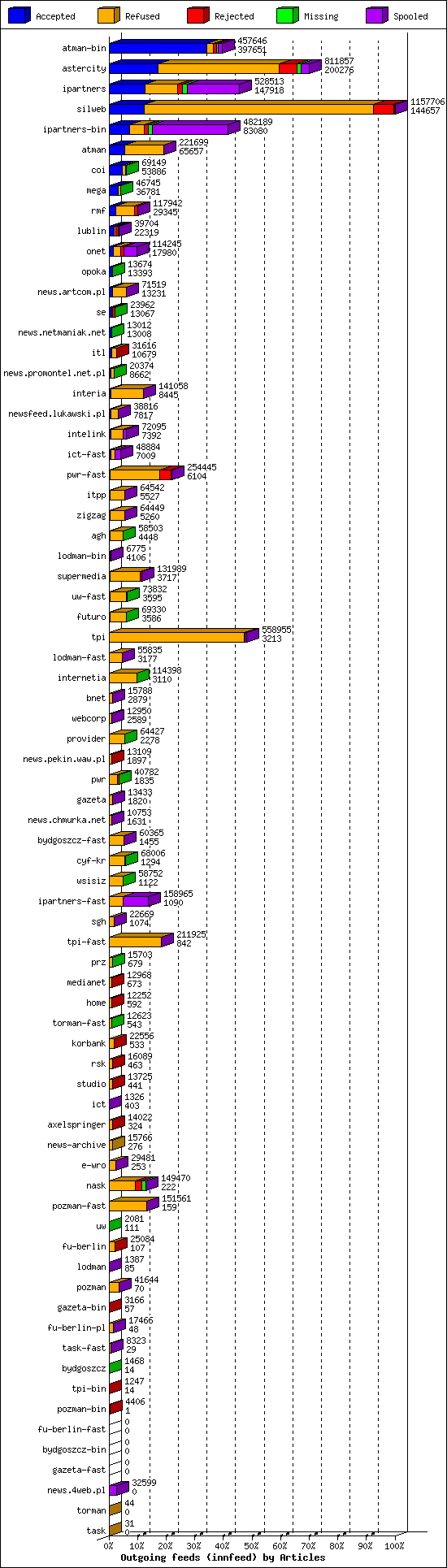 Outgoing feeds (innfeed) by Articles