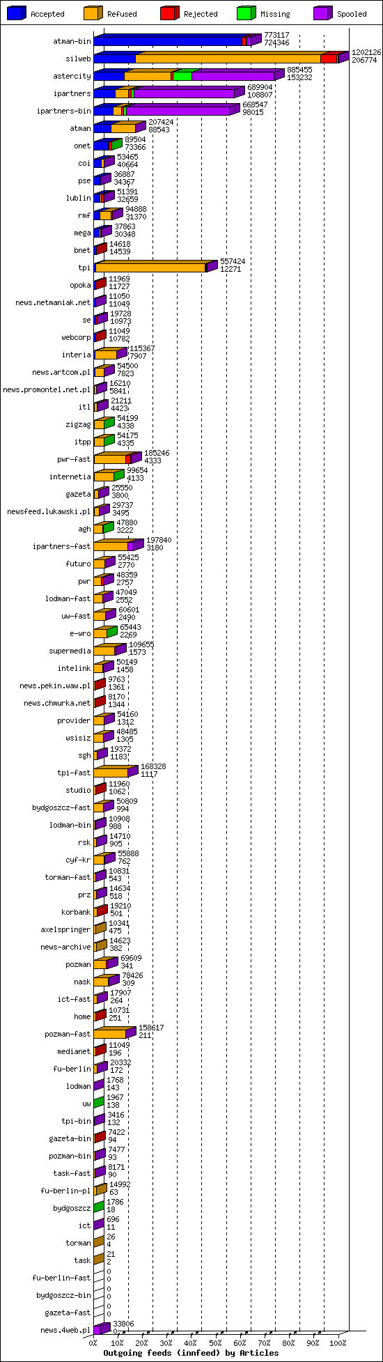 Outgoing feeds (innfeed) by Articles