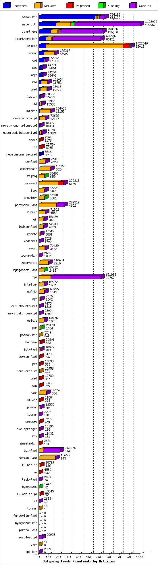 Outgoing feeds (innfeed) by Articles