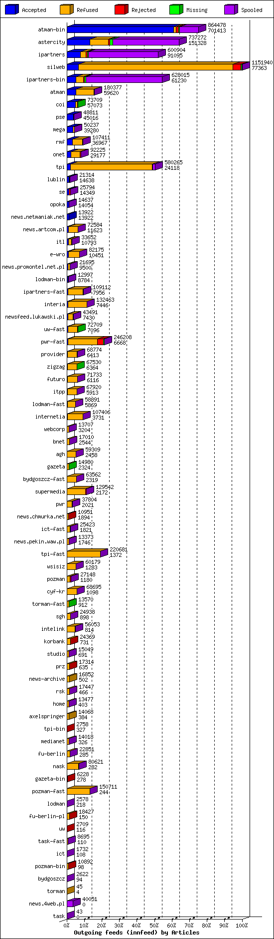 Outgoing feeds (innfeed) by Articles