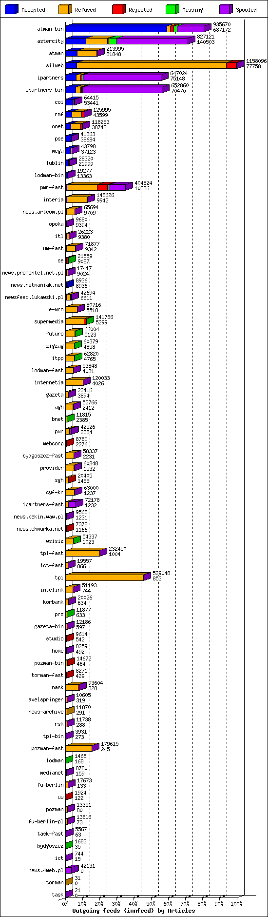 Outgoing feeds (innfeed) by Articles