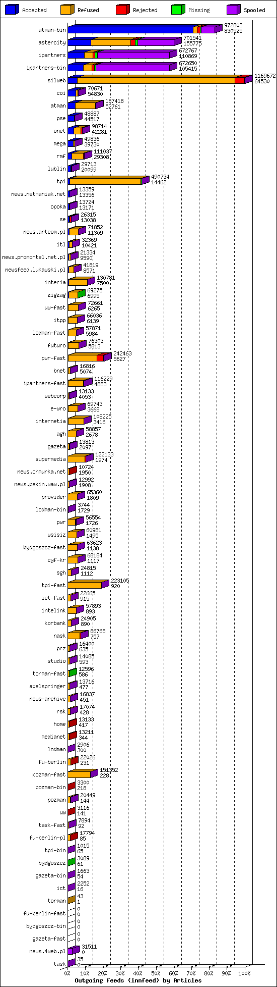 Outgoing feeds (innfeed) by Articles