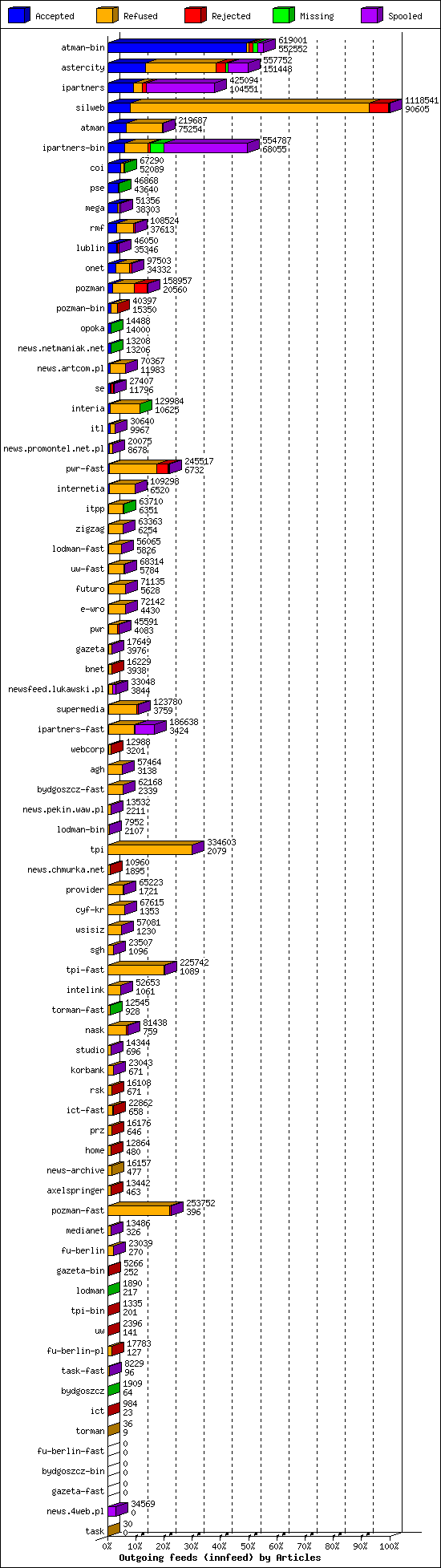 Outgoing feeds (innfeed) by Articles