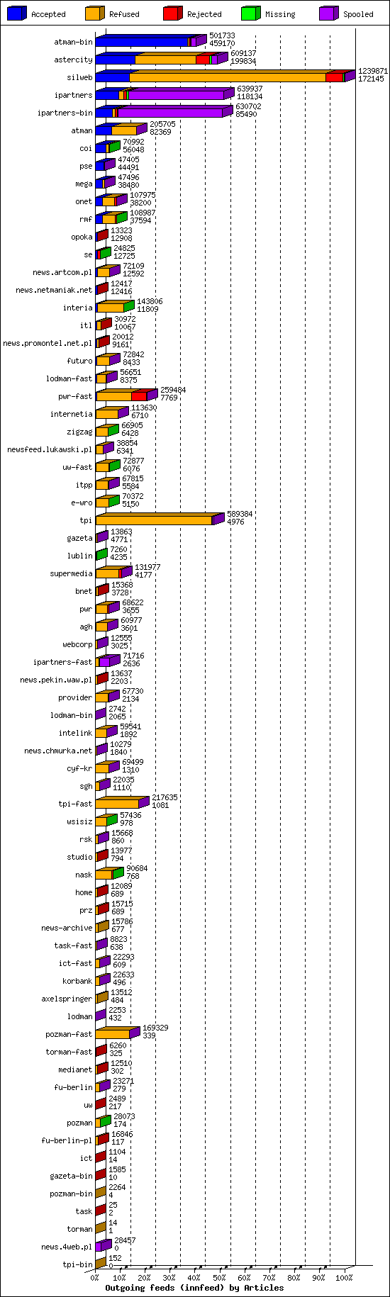 Outgoing feeds (innfeed) by Articles