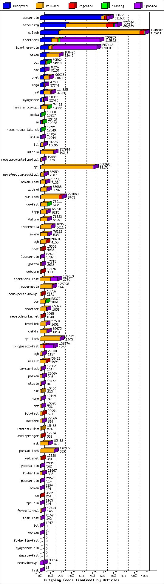 Outgoing feeds (innfeed) by Articles