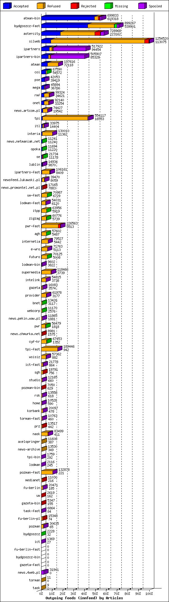 Outgoing feeds (innfeed) by Articles