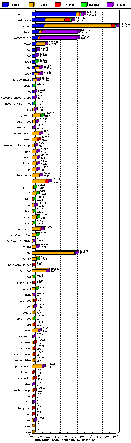 Outgoing feeds (innfeed) by Articles