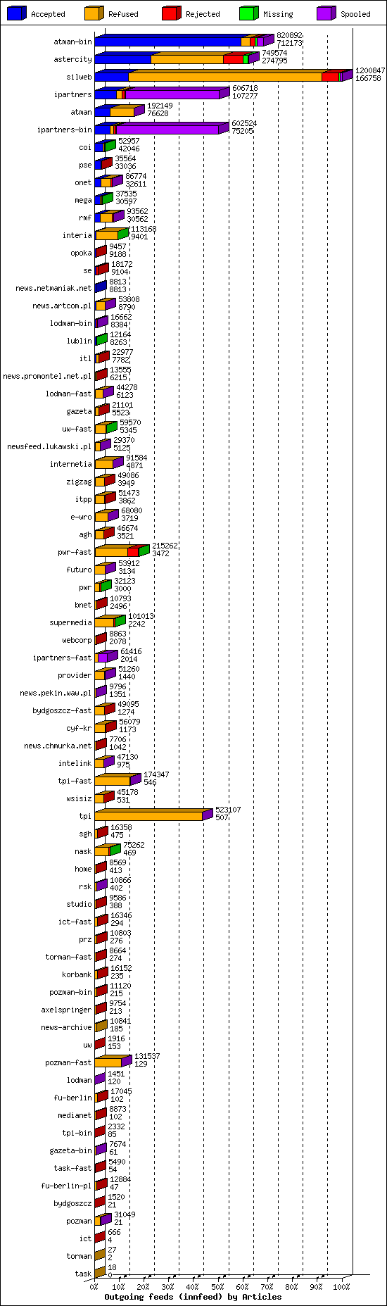 Outgoing feeds (innfeed) by Articles