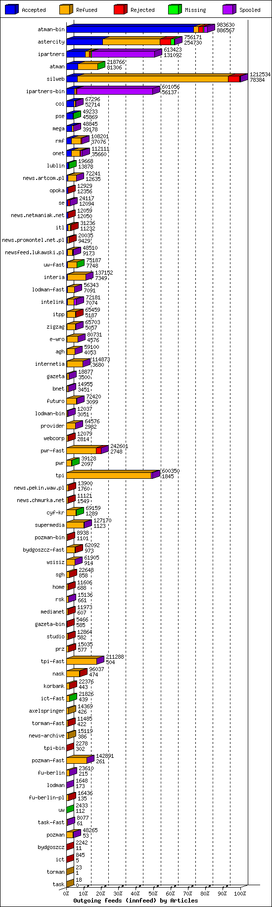 Outgoing feeds (innfeed) by Articles