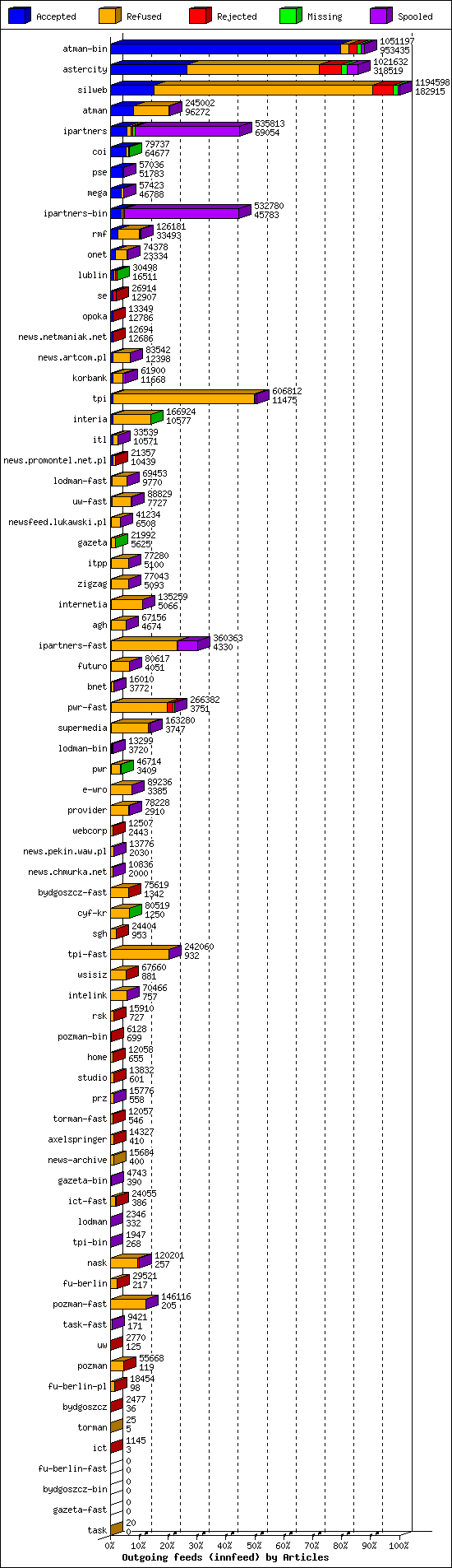 Outgoing feeds (innfeed) by Articles