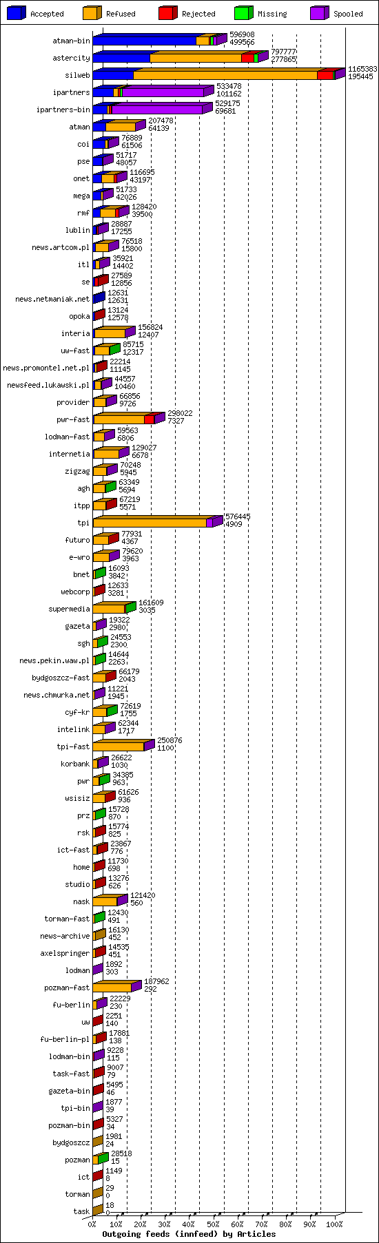 Outgoing feeds (innfeed) by Articles