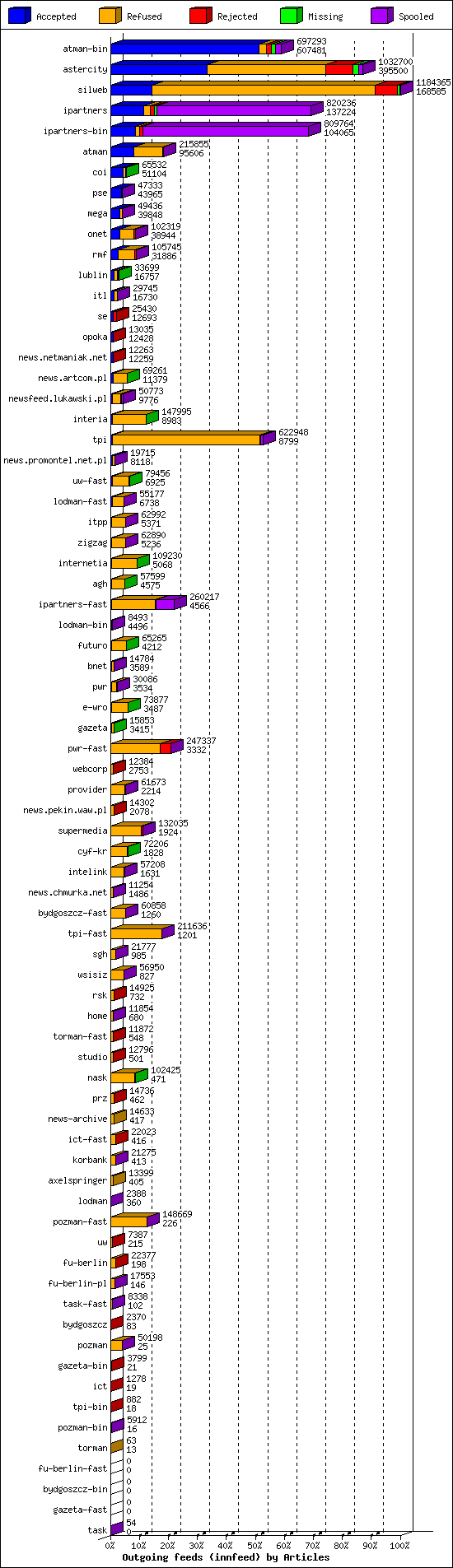 Outgoing feeds (innfeed) by Articles