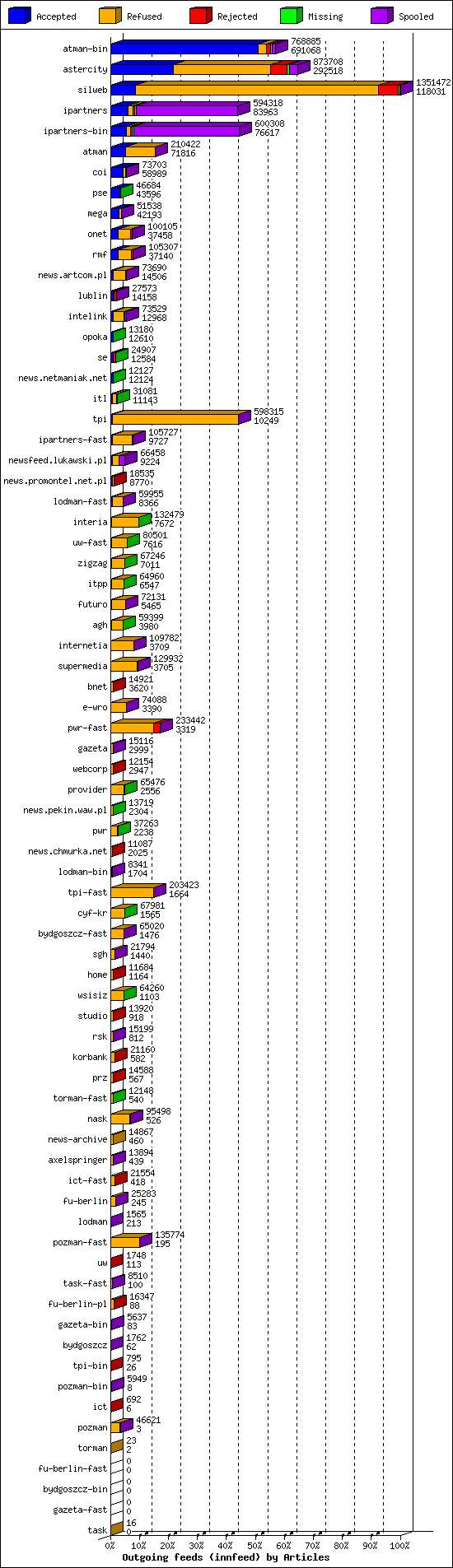 Outgoing feeds (innfeed) by Articles