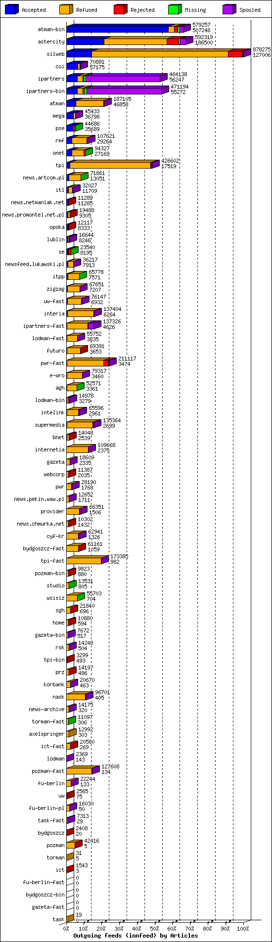 Outgoing feeds (innfeed) by Articles