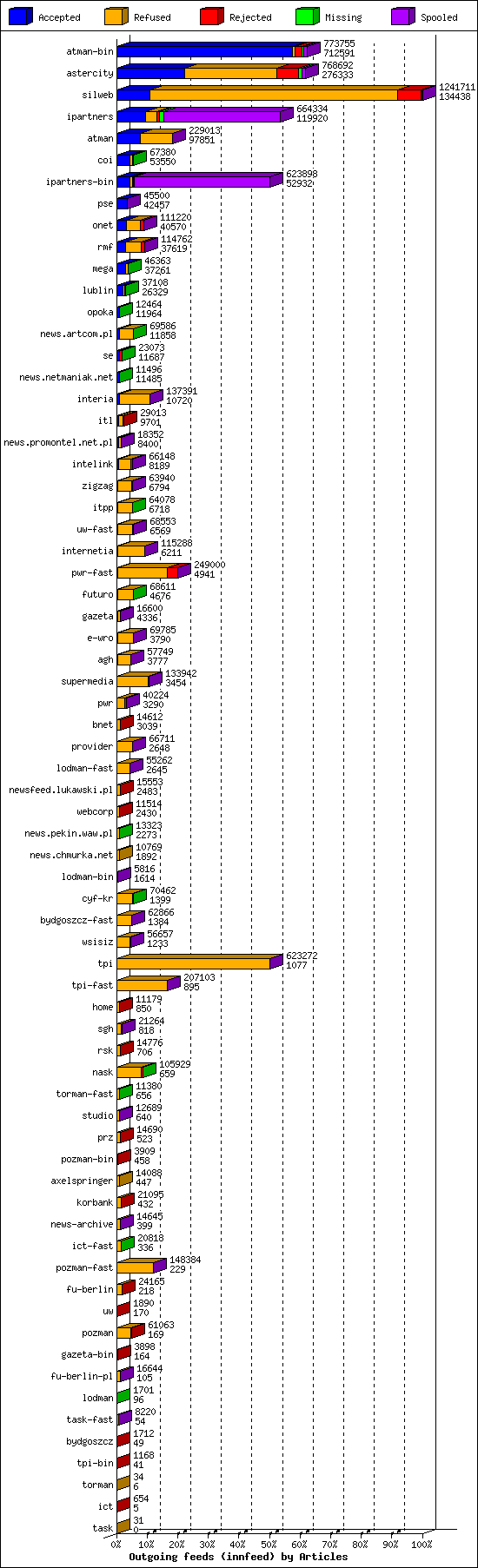 Outgoing feeds (innfeed) by Articles