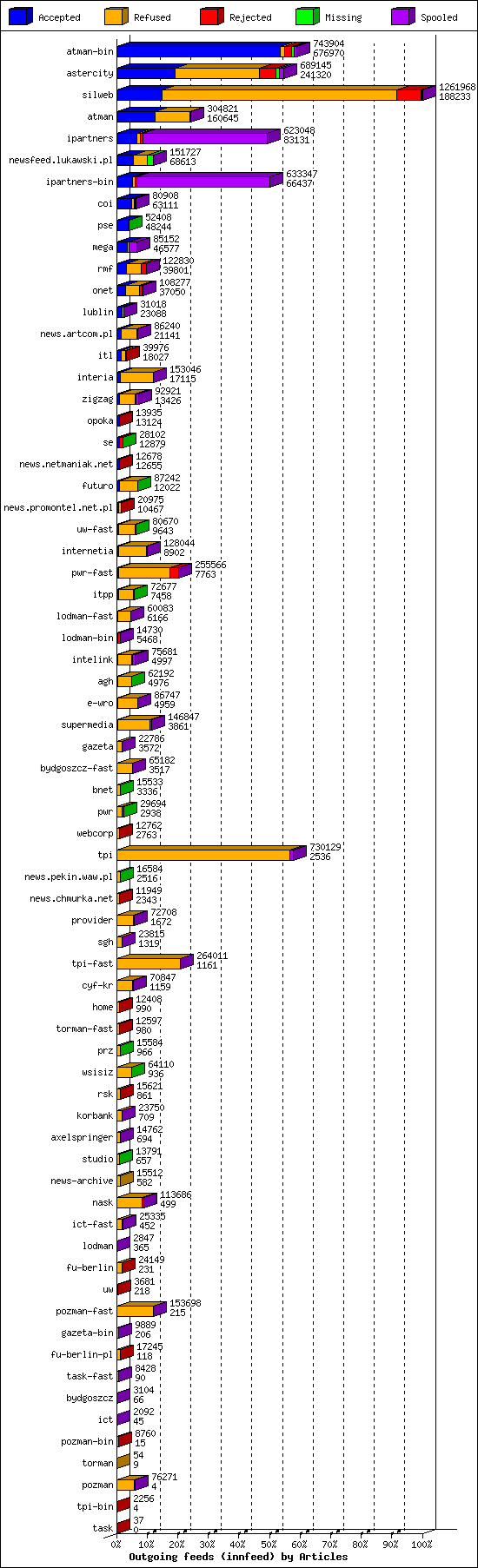 Outgoing feeds (innfeed) by Articles