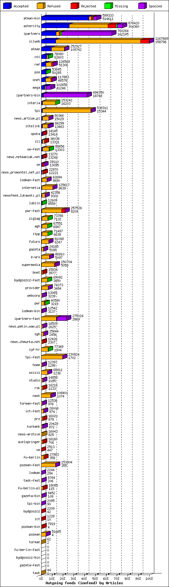 Outgoing feeds (innfeed) by Articles