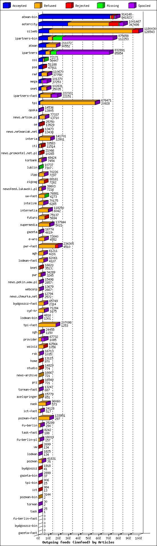 Outgoing feeds (innfeed) by Articles