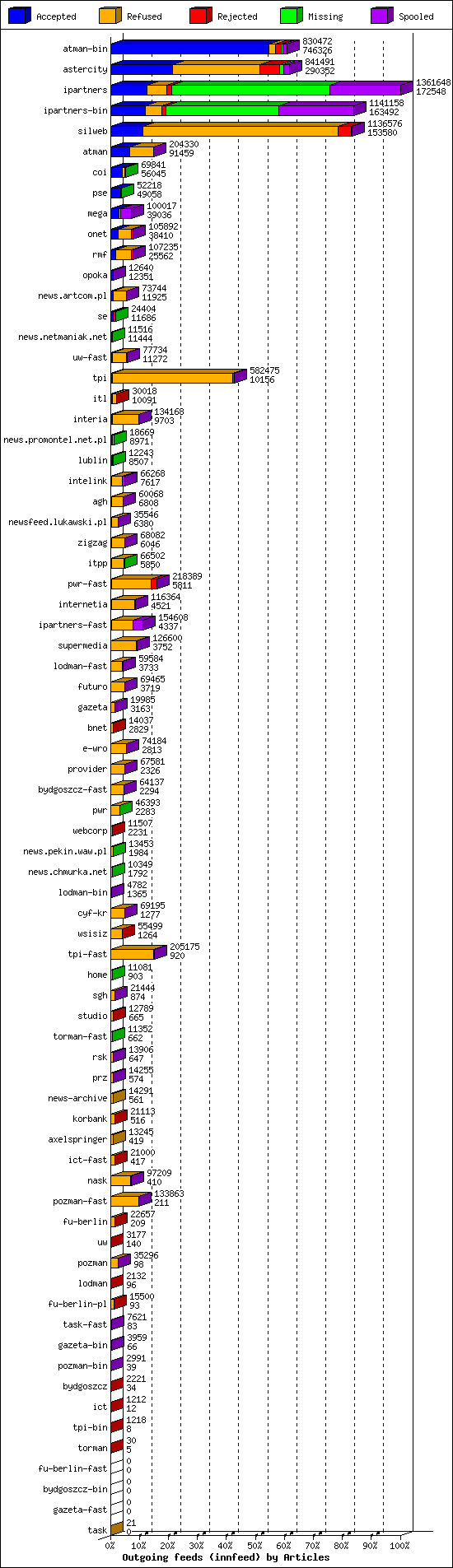 Outgoing feeds (innfeed) by Articles