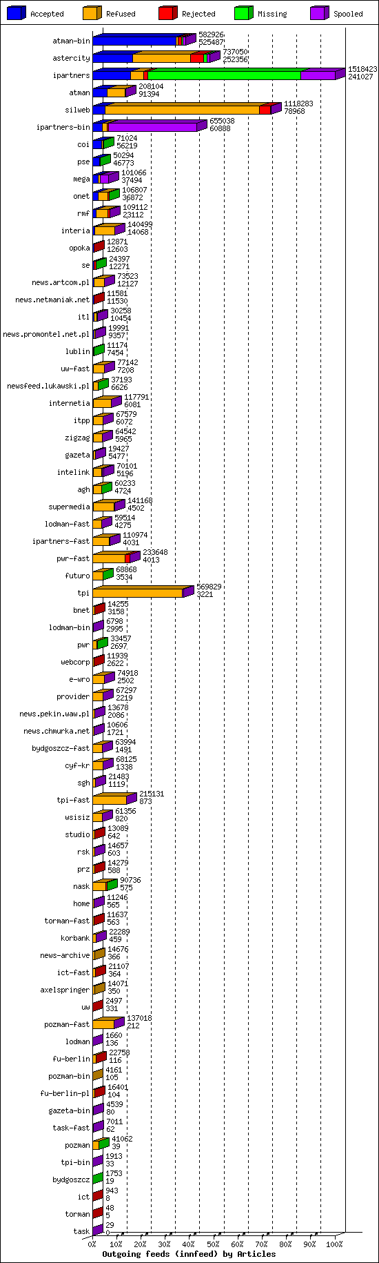 Outgoing feeds (innfeed) by Articles