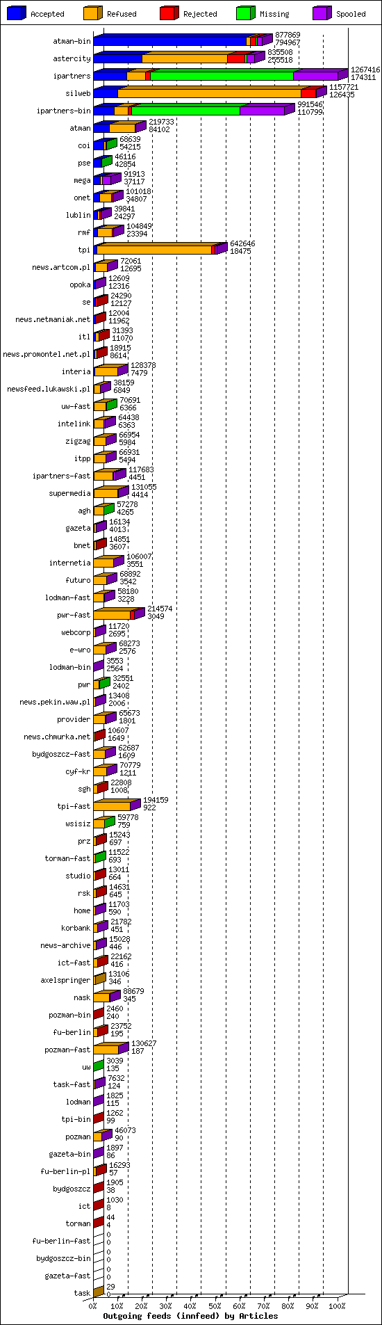 Outgoing feeds (innfeed) by Articles