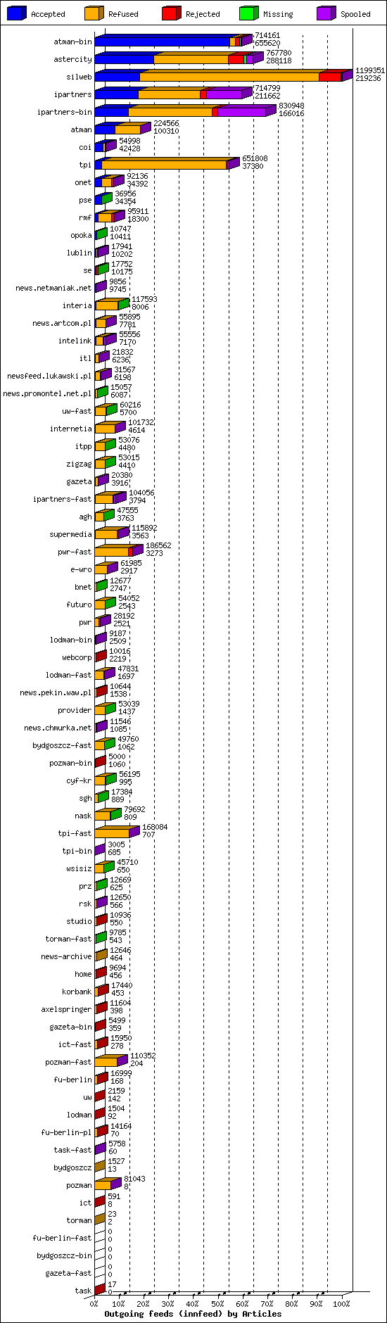 Outgoing feeds (innfeed) by Articles