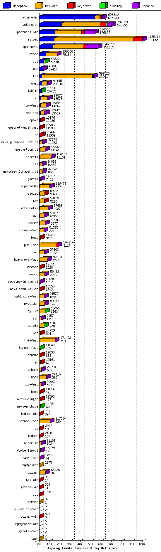 Outgoing feeds (innfeed) by Articles