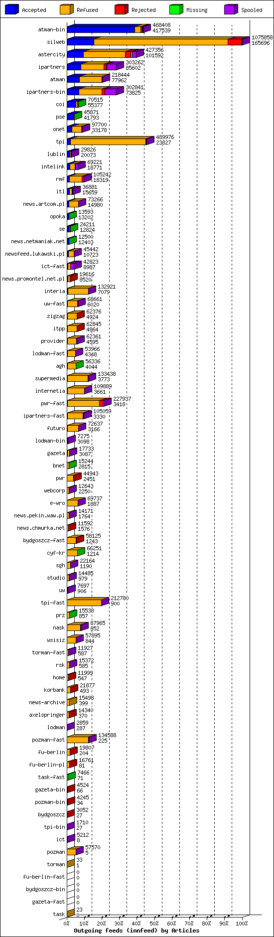 Outgoing feeds (innfeed) by Articles