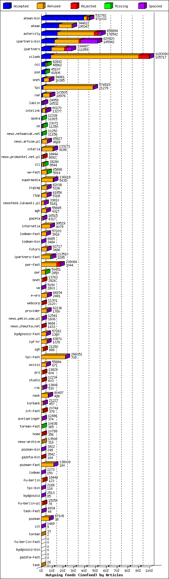 Outgoing feeds (innfeed) by Articles