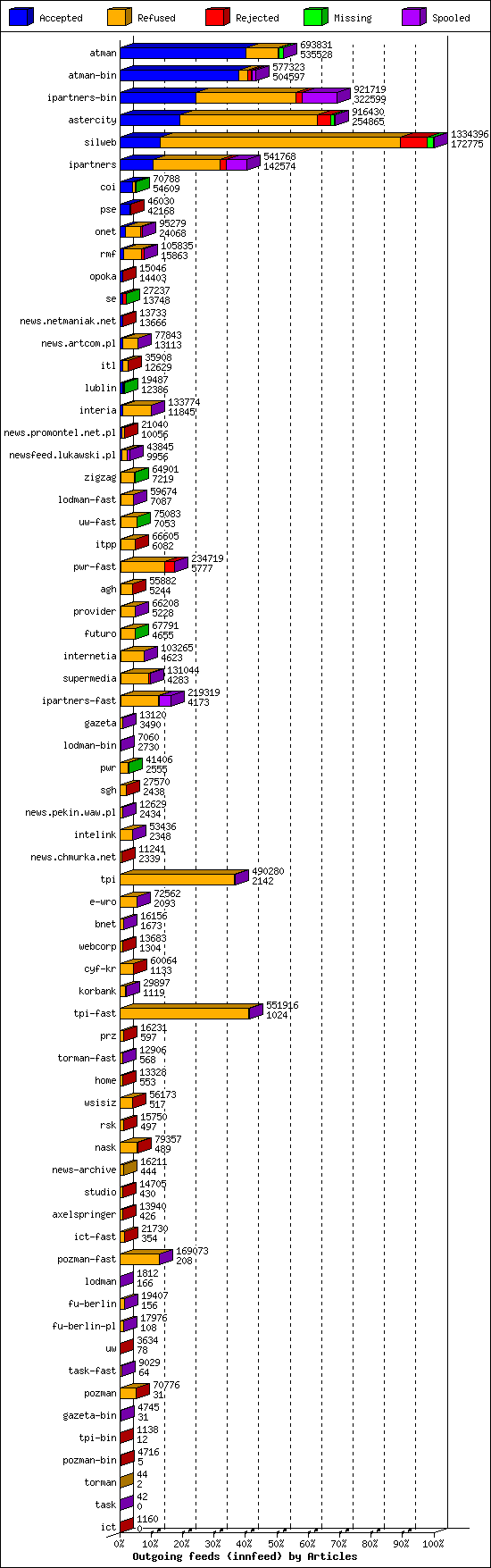 Outgoing feeds (innfeed) by Articles