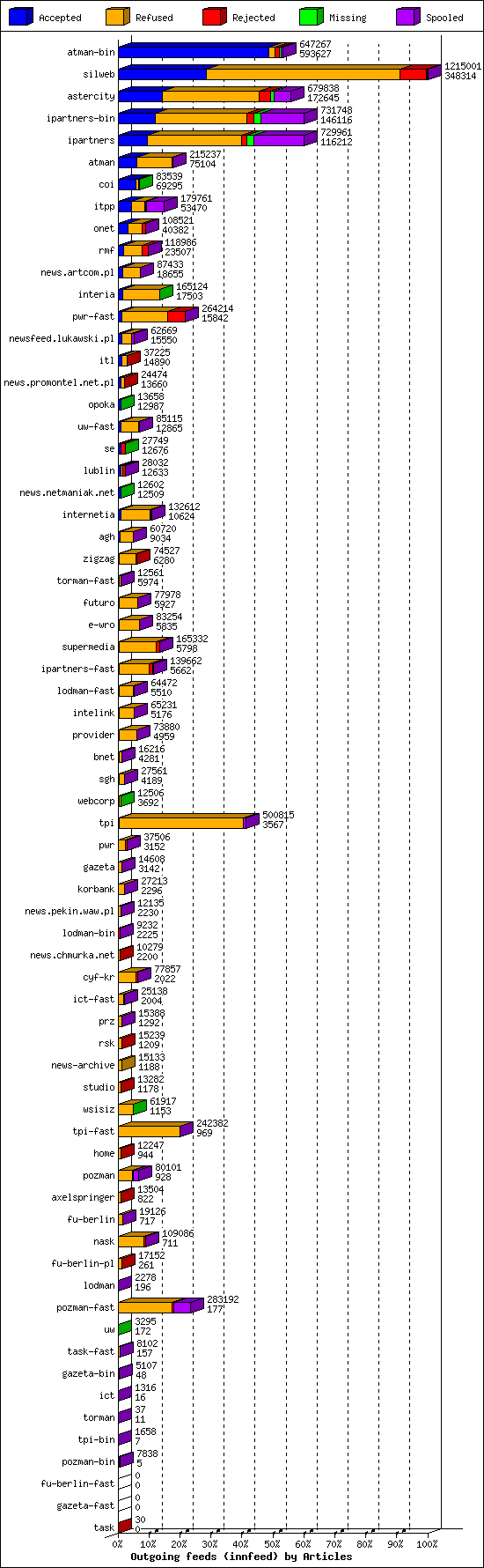 Outgoing feeds (innfeed) by Articles