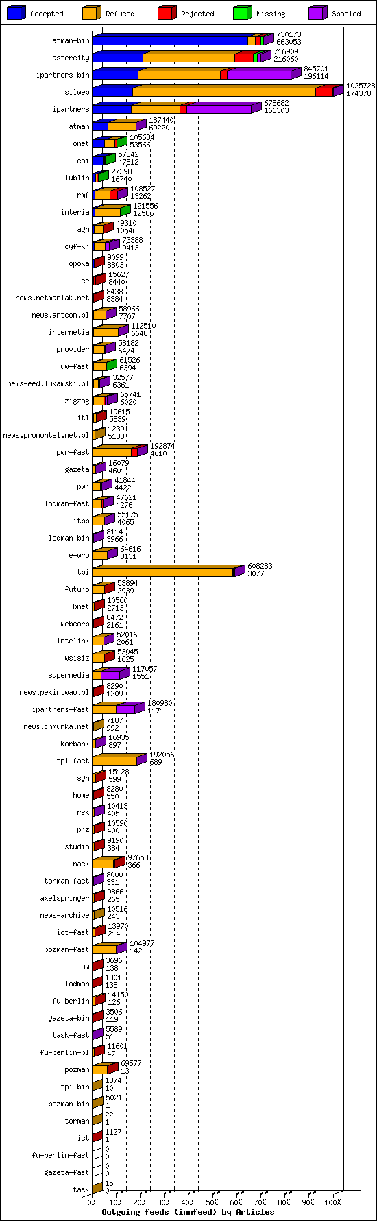 Outgoing feeds (innfeed) by Articles