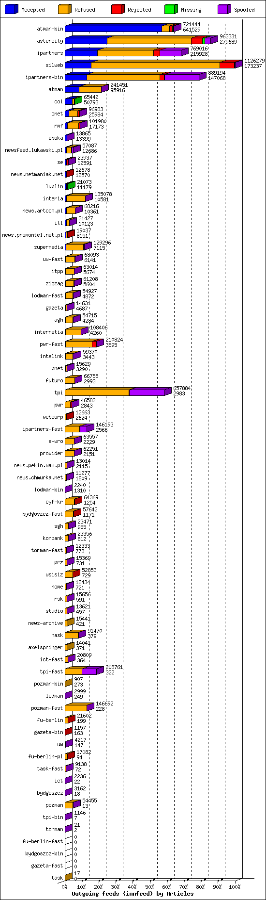 Outgoing feeds (innfeed) by Articles