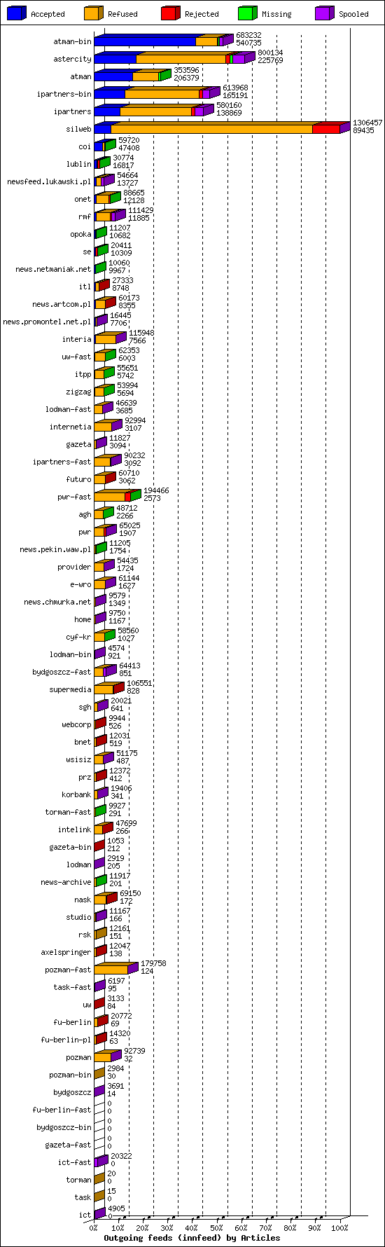 Outgoing feeds (innfeed) by Articles