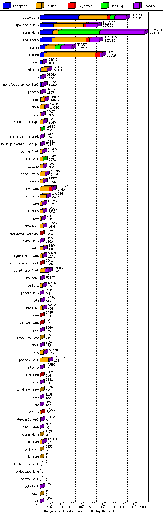 Outgoing feeds (innfeed) by Articles