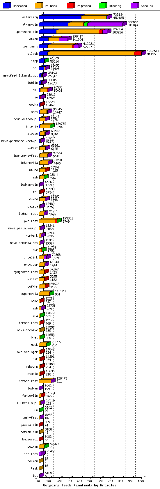 Outgoing feeds (innfeed) by Articles