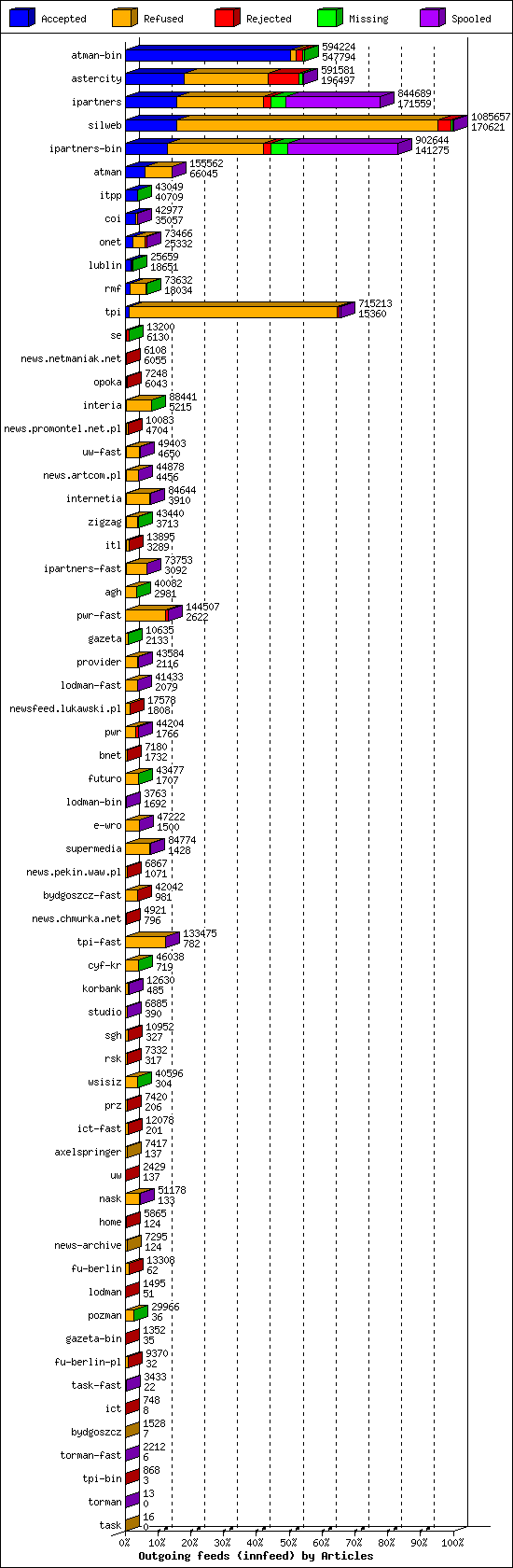 Outgoing feeds (innfeed) by Articles