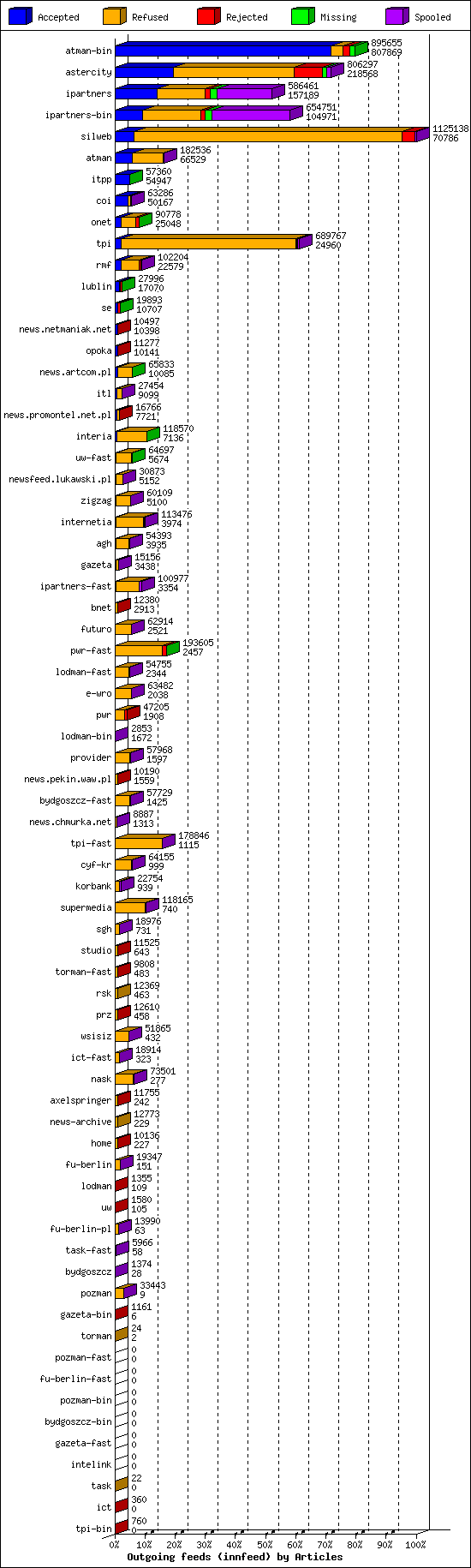 Outgoing feeds (innfeed) by Articles