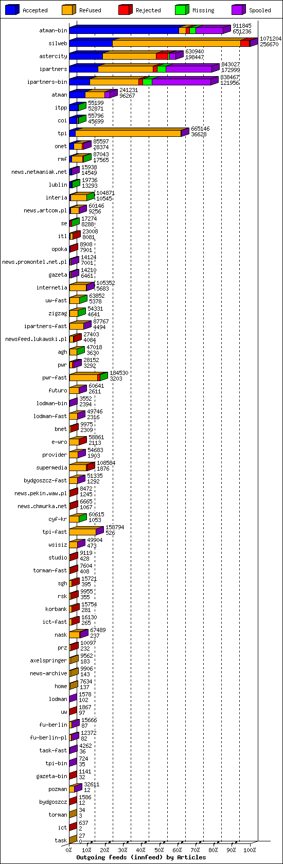 Outgoing feeds (innfeed) by Articles