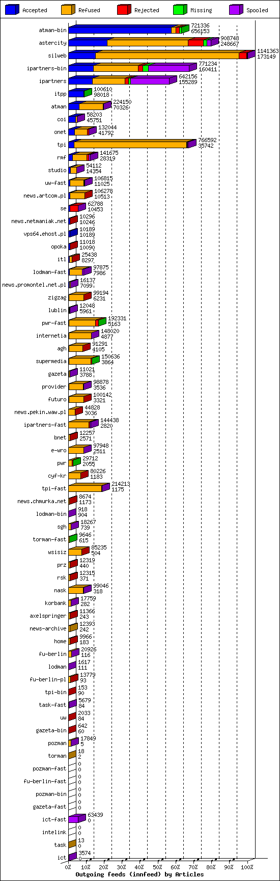 Outgoing feeds (innfeed) by Articles